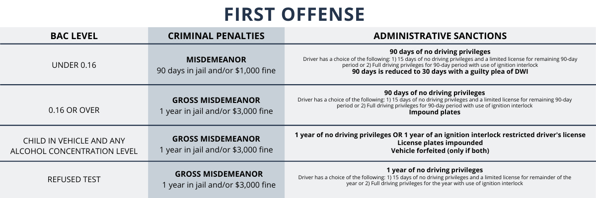 Consequences for a first offense DWI charge in Minnesota.